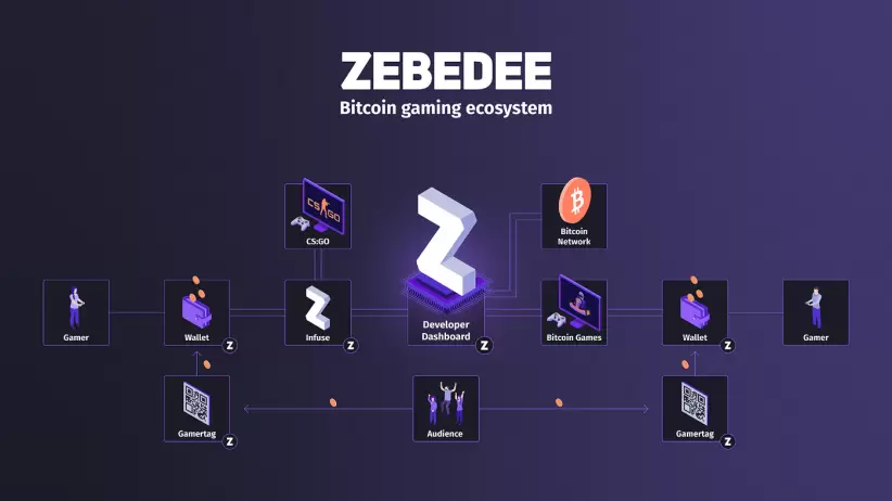 ZEBEDEE busca crear un ecosistema que fusione cripto, gaming y ganancias