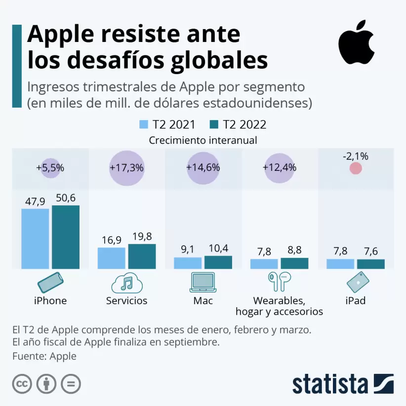 Apple infografia