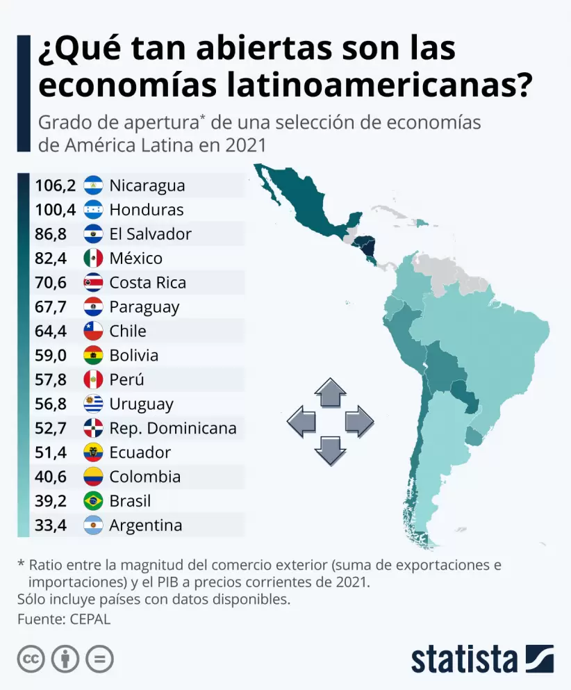 Apertura de las economías latinoamericanas