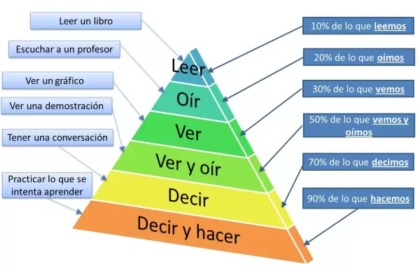 El cono de Dale, desmintiendo una creencia