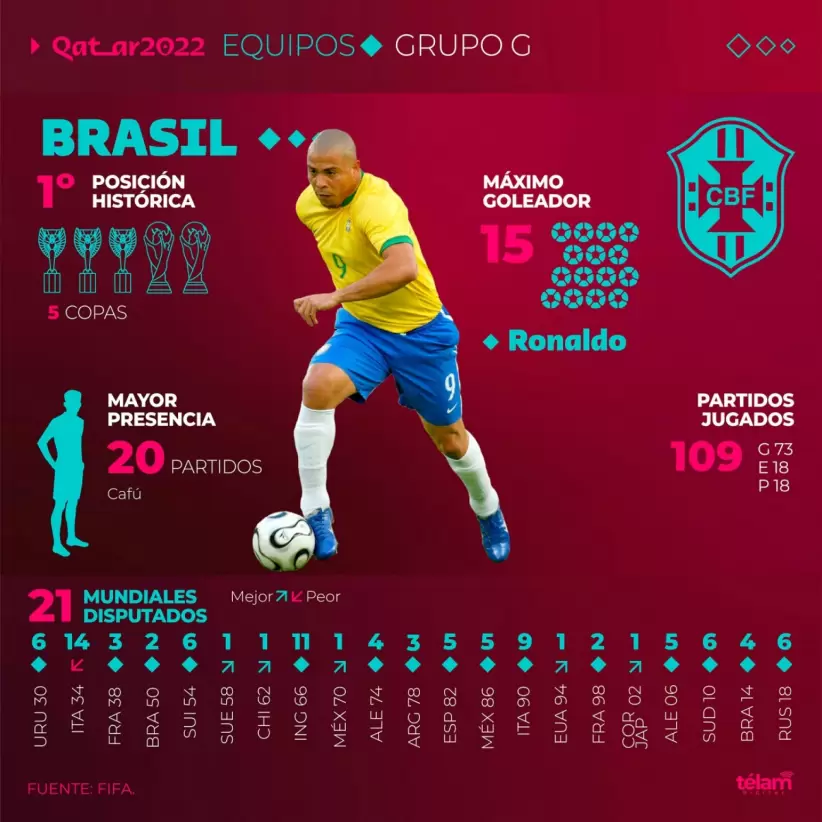 Así llega Brasil al Mundial Qatar 2022
