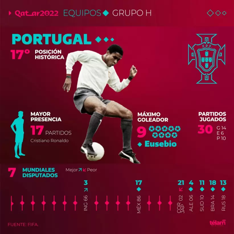 El paso de Portugal por los Mundiales