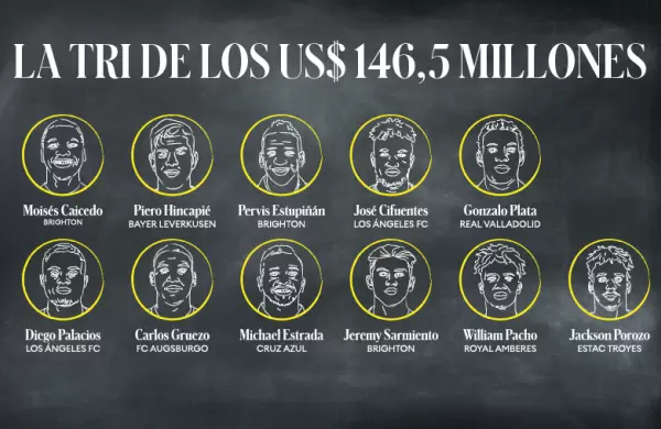 Actualizado: La Tri de los US$ 146,5 millones