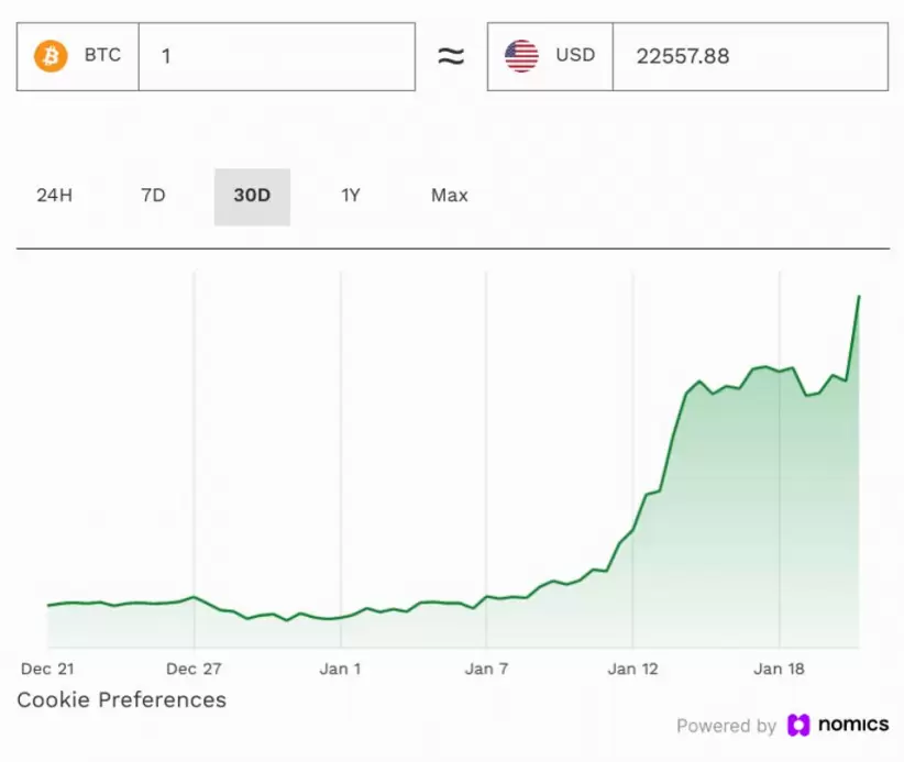 La suba del valor de bitcoin en las últimas semanas