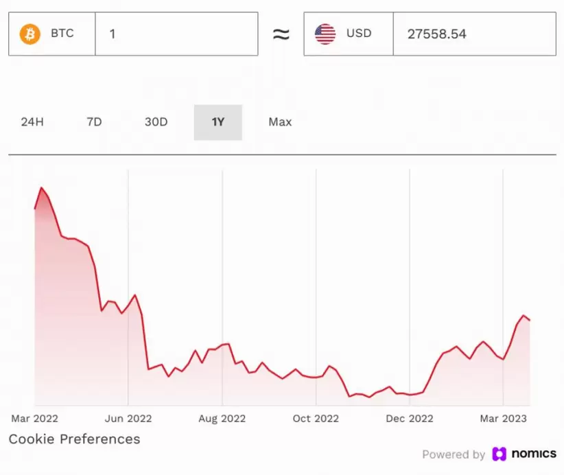 Precios de bitcoin en las últimas semanas.