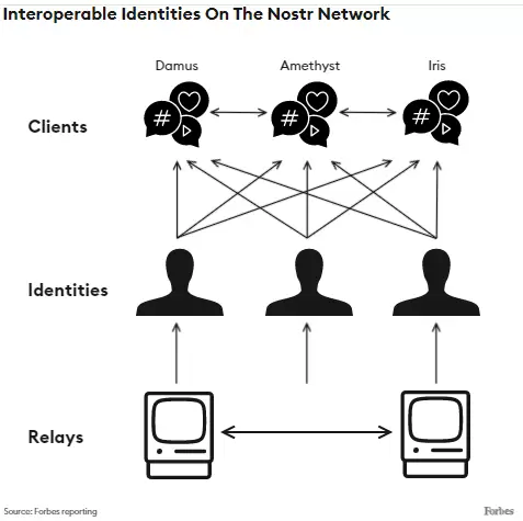 Identidades interoperables en la red Nostr.