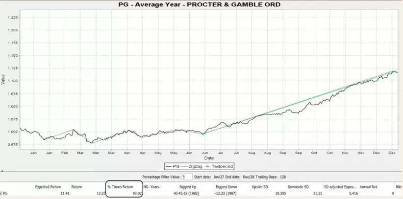 Acciones, Inversiones, Protect and Gambler