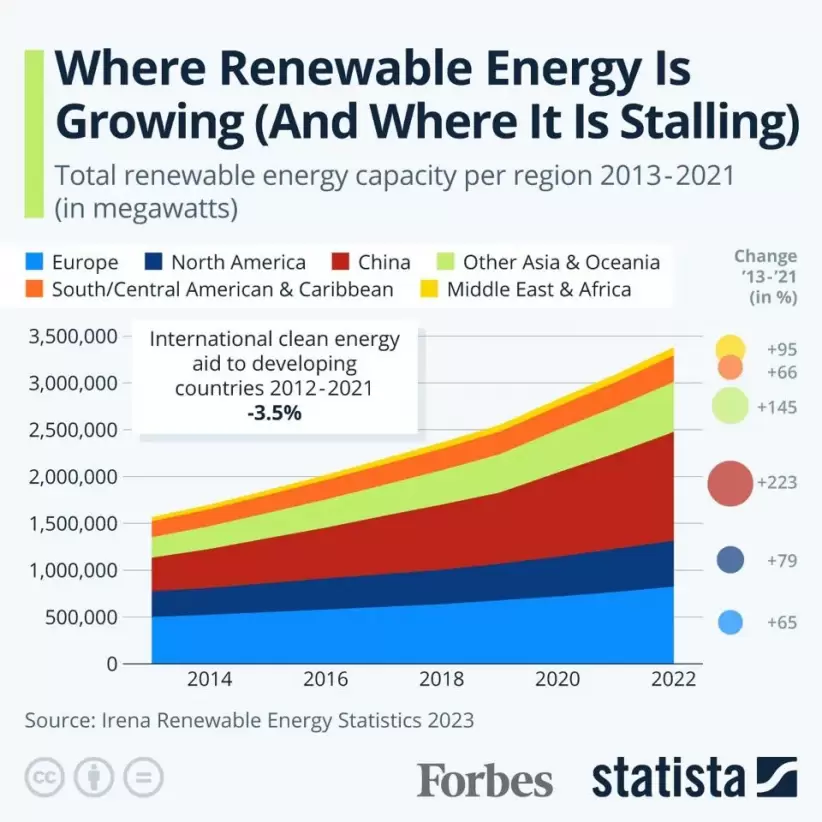 gráfico crecimiento de energía renovable