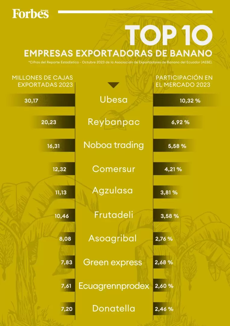 Ranking Exportadoras Banano
