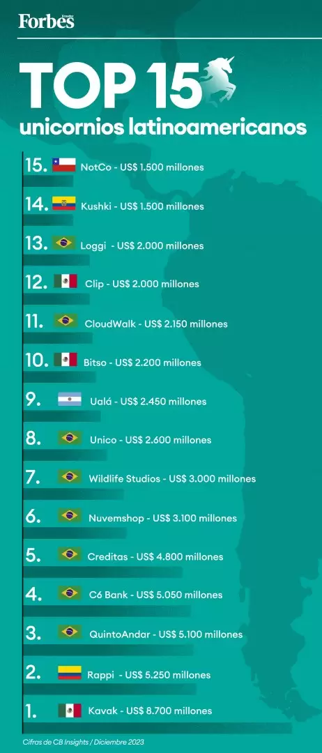 Infografía - Ranking de los top 15 unicornios latinoamericanos