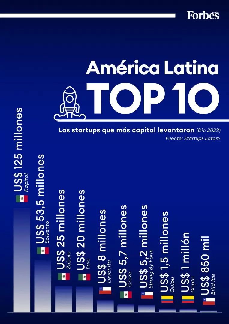 Top 10 startups