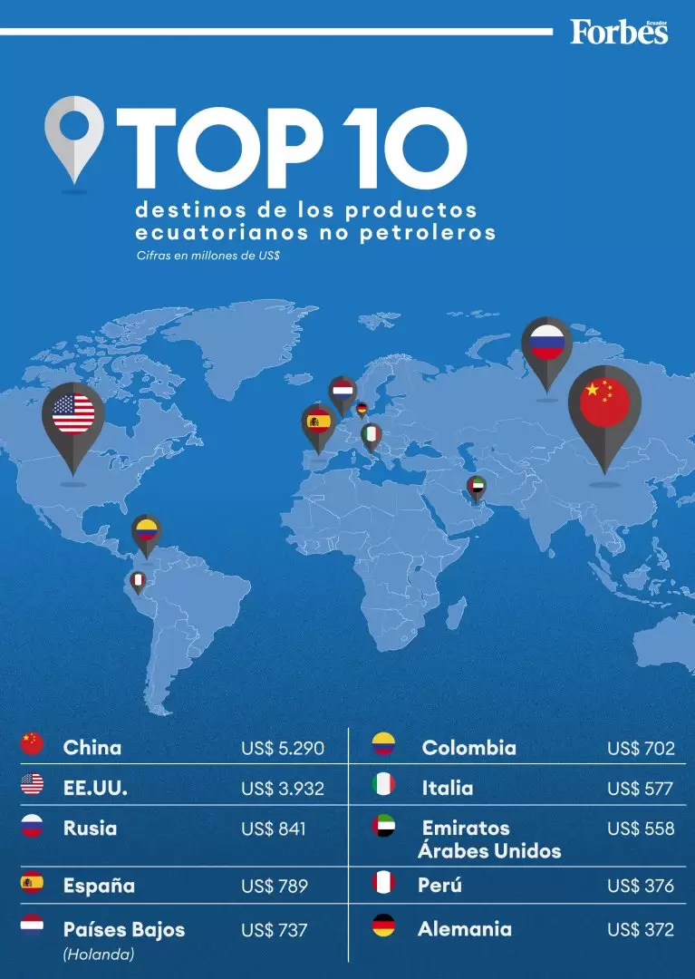 Ranking - Top 10 destinos de productos ecuatorianos