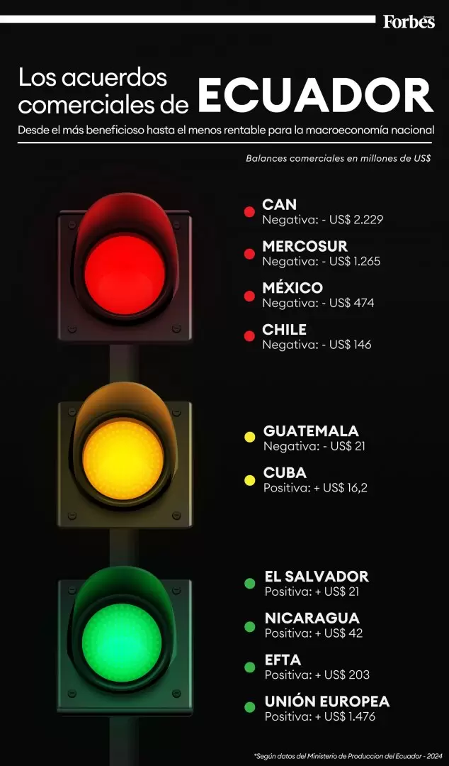 Semáforo - Comercio exterior Ecuador 2024