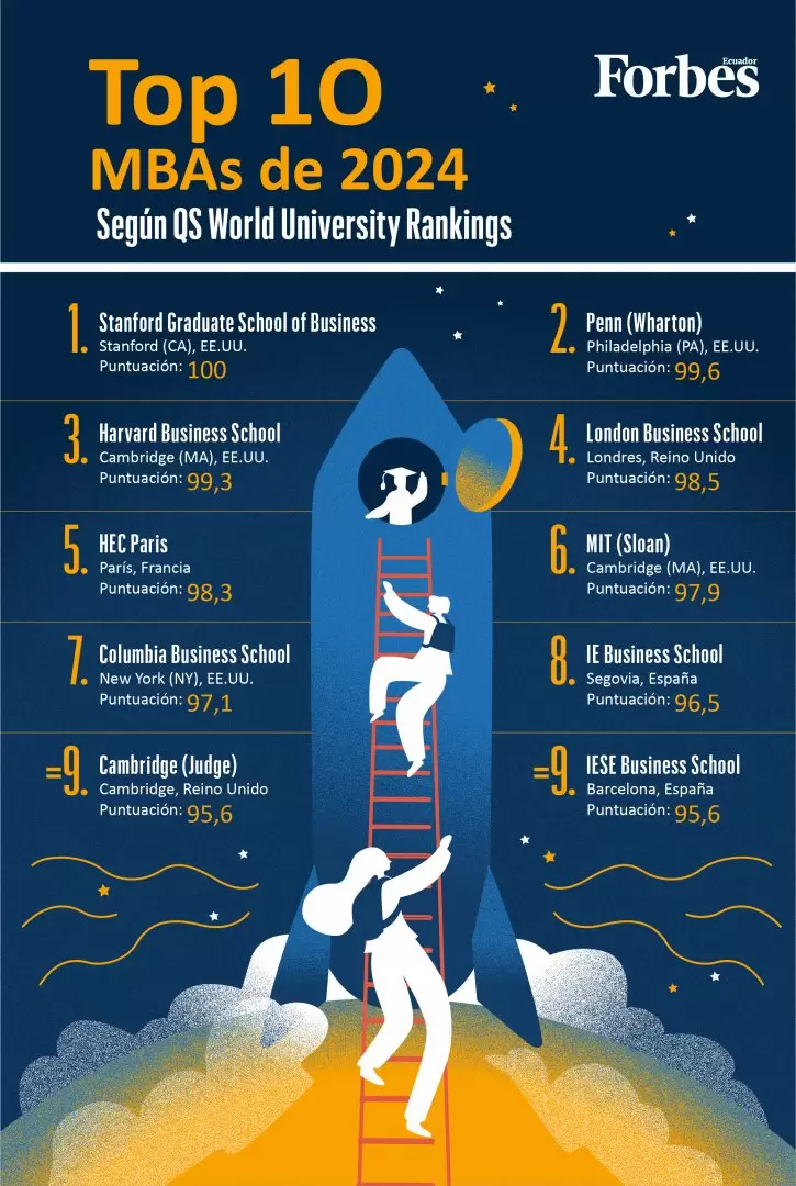 Infografía - Ranking MBAs