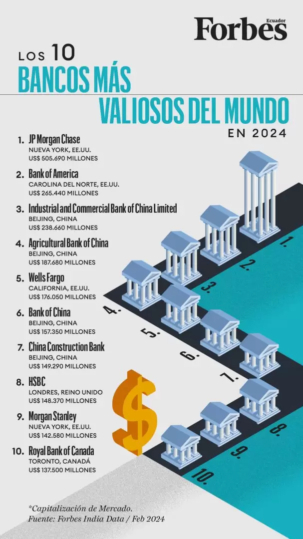 Infografa - Los bancos ms valiosos del mundo