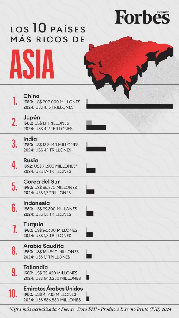 Infografa - Ranking de los pases ms ricos de Asia