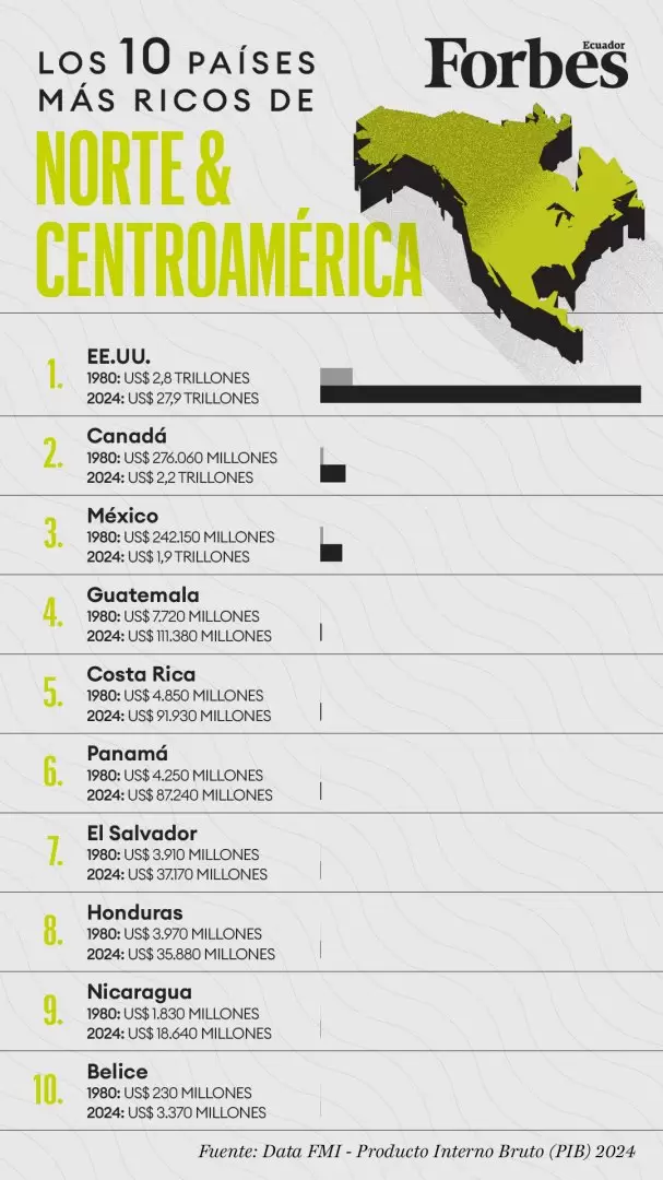 Ranking - Top 10 pases ms ricos de Norte & Centroamrica