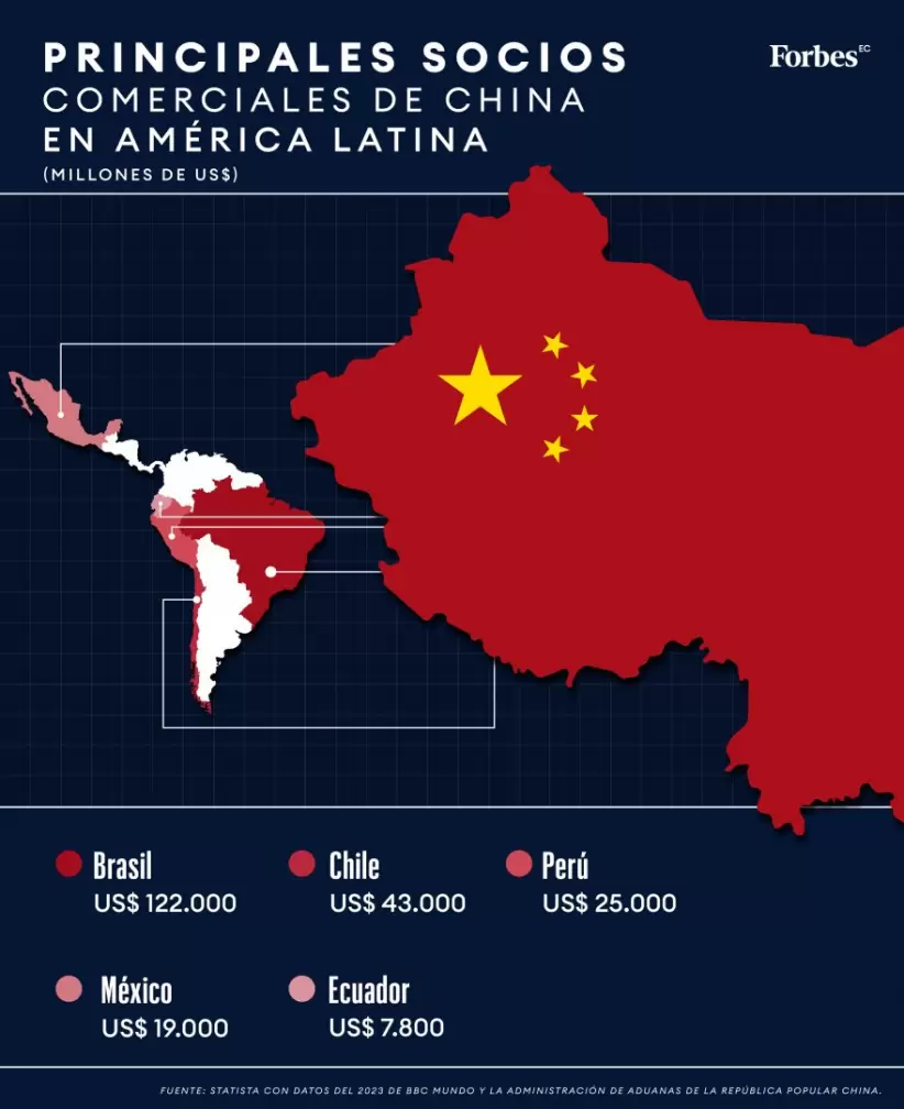 Infografa - Socios comerciales latinoamericanos de China