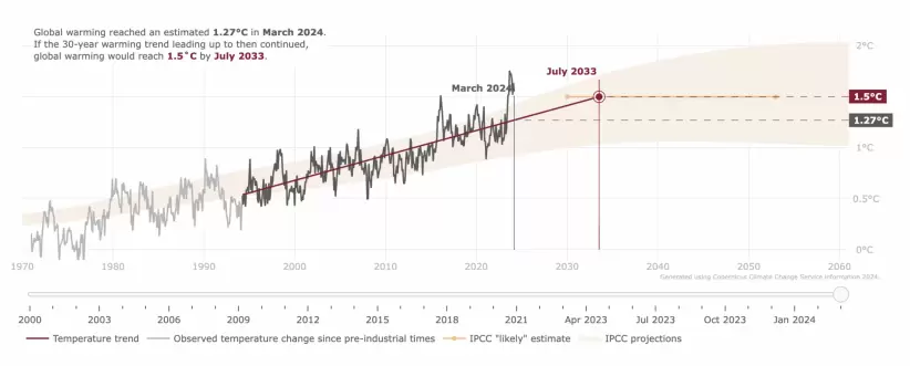 IPCC Projections