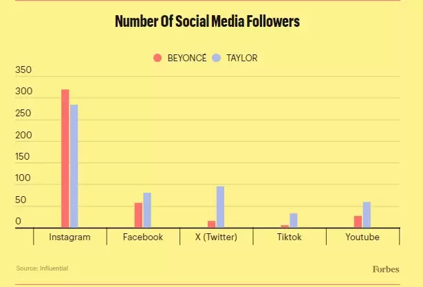 numero de seguidores en las redes sociales
