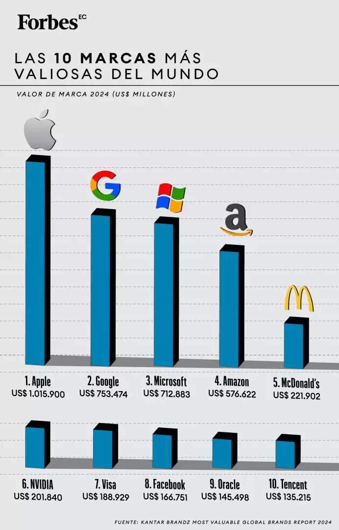 Las 10 marcas ms valiosas del mundo