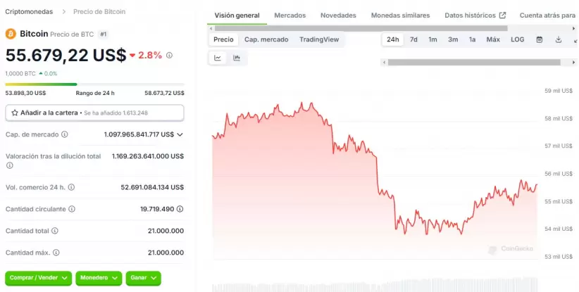 El precio de Bitcoin al cierre de esta nota (Fuente: CoinGecko)