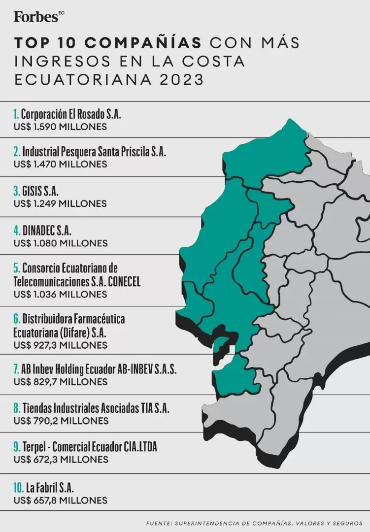 Top 10 compaas con ms ingresos en la costa ecuatoriana 2023.