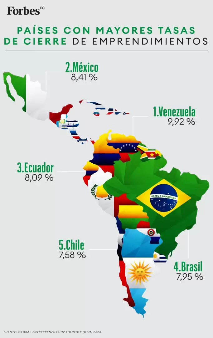 Ranking Cierre de emprendimientos