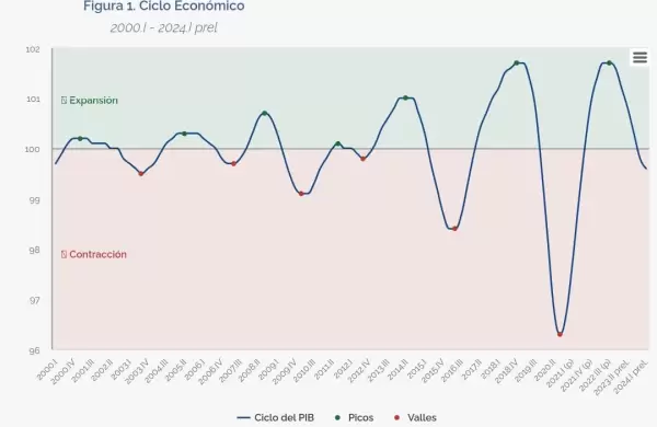 El BCE seala que existe recesin en la economa ecuatoriana