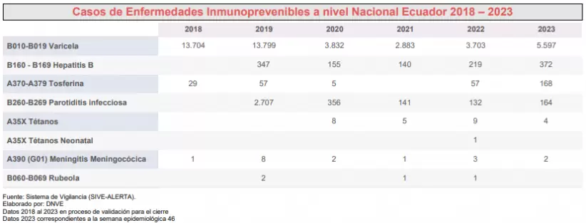 Casos de enfermedades inmunoprevenibles en Ecuador desde 2018 a 2023.