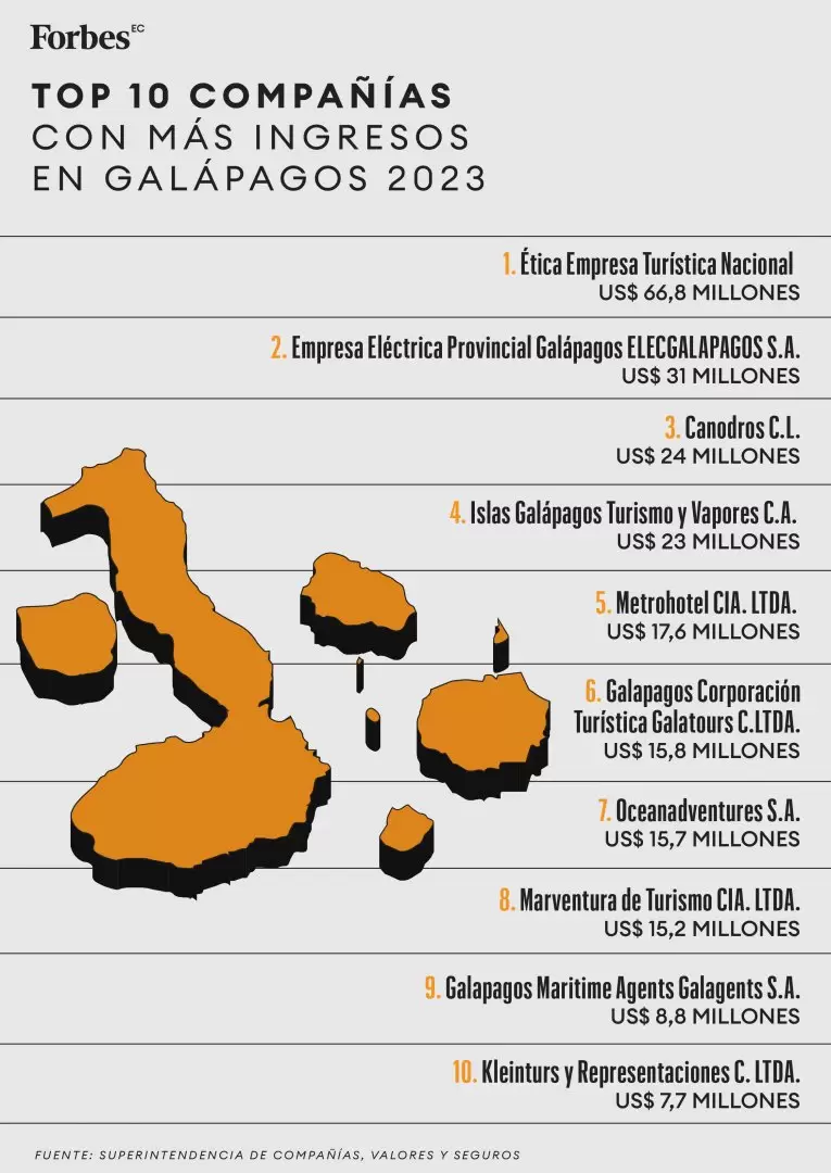 Top 10 compaas Galpagos