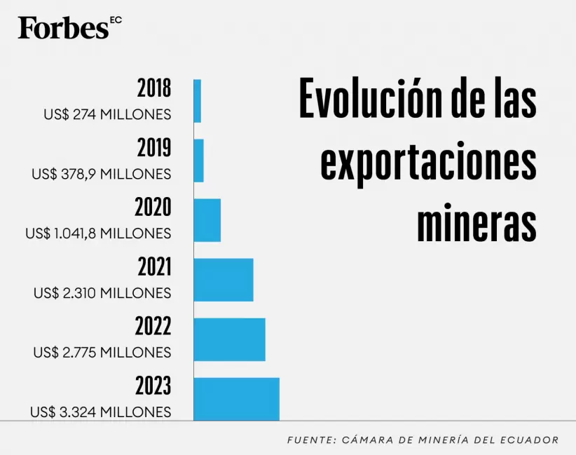 Inversiones Minerales - Evolucion