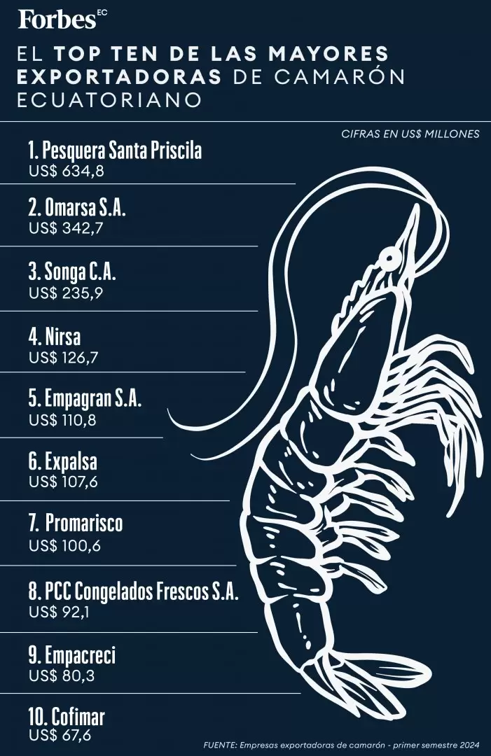 Ranking mariscos