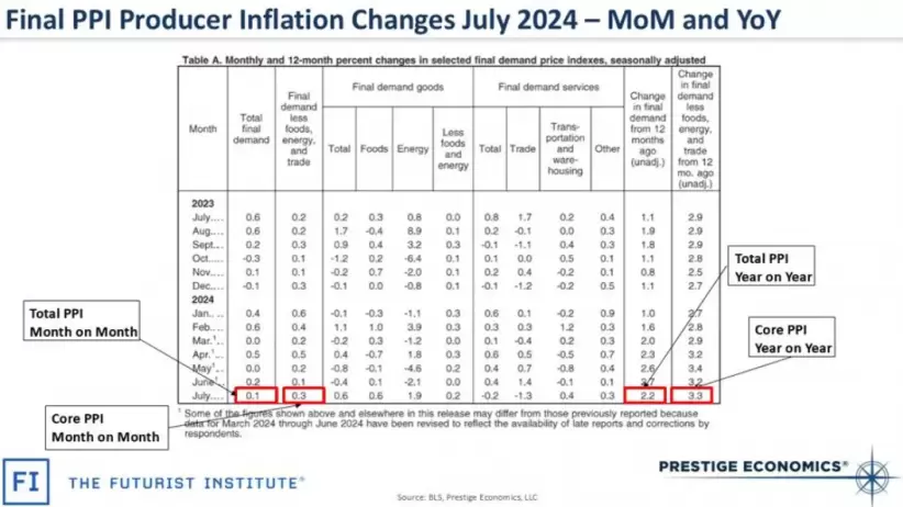 Las tasas de inflacin final del IPC al productor aumentaron tanto mes a mes como ao a ao en julio de 2024.