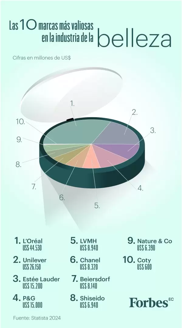 Ranking marcas de cosmticos