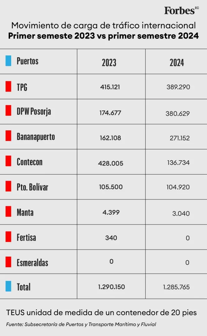 Movimiento de carga de trfico internacional 2023 vs. 2024.