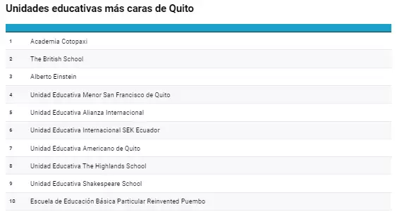 Unidades educativas ms caras de Quito