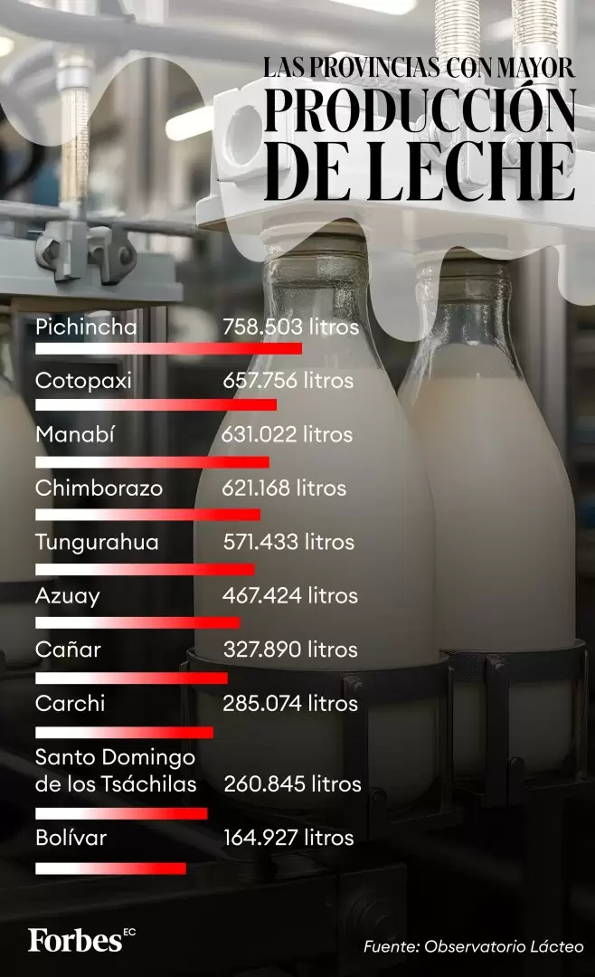 PRODUCCIN DE LECHE