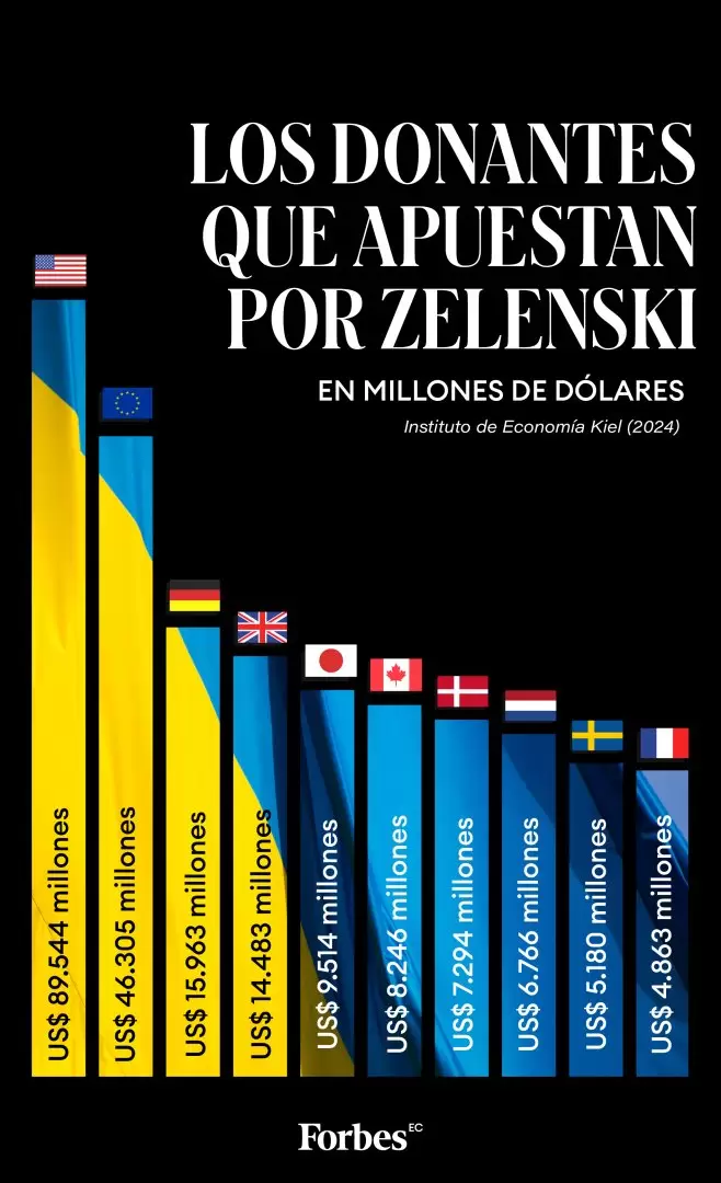 Donantes que apuesta por Zelenski