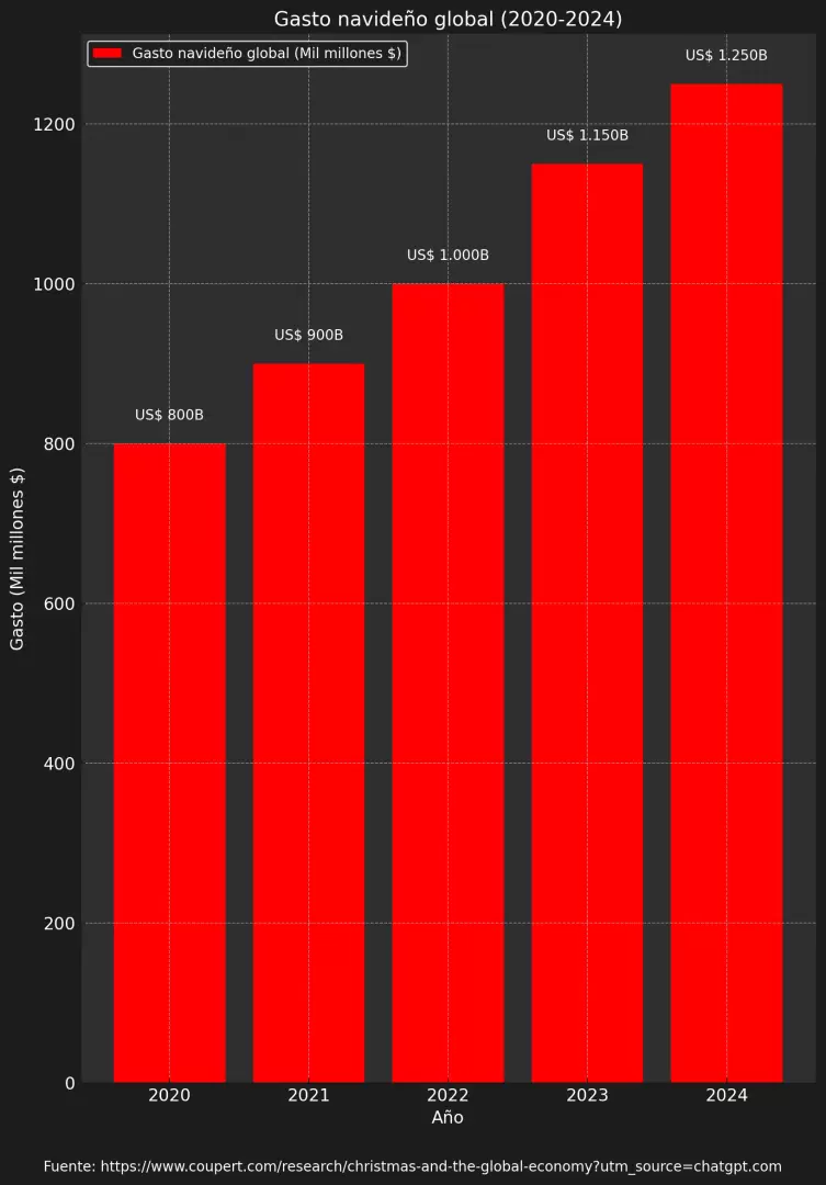 Gasto navideo global