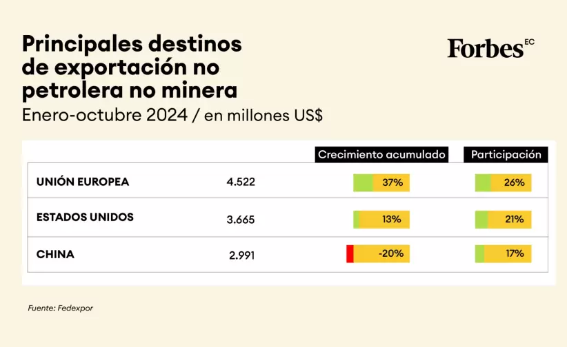 Destinos de exportaciones