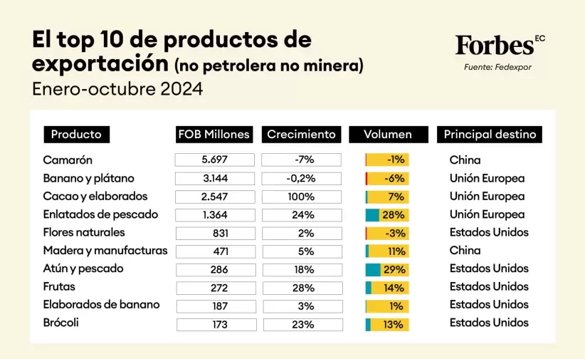 Top 10 de productos de exportacin