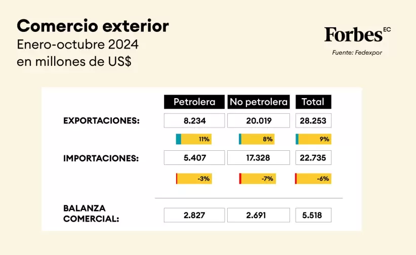 Comercio exterior 2024