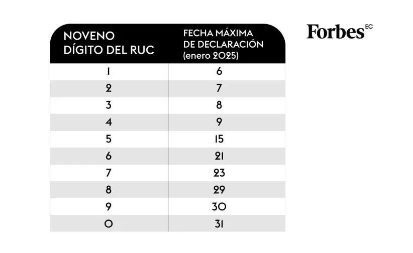 Noveno dgito del RUC