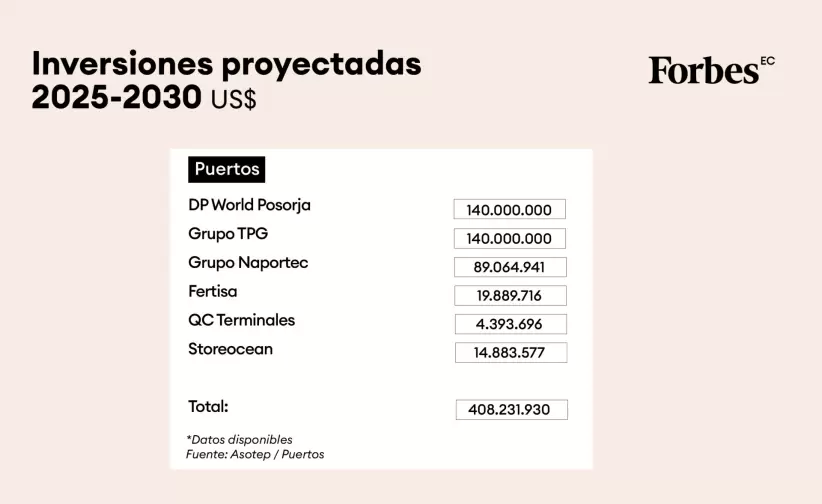 Inversiones proyectadas