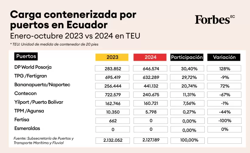 Carga contenerizada