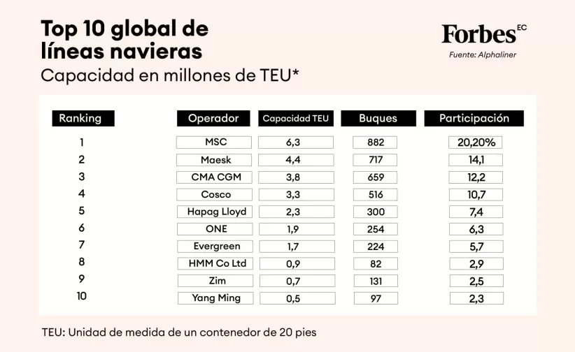 Top de navieras