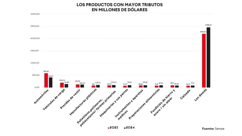 Recaudaciones Senae