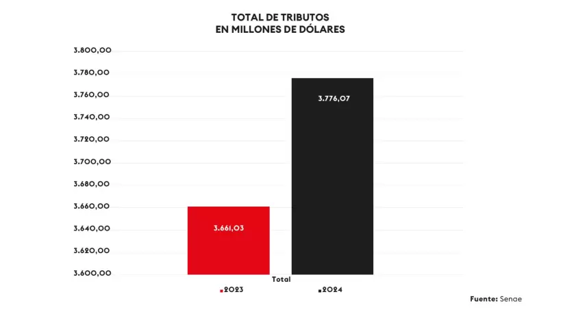 Recaudaciones Senae