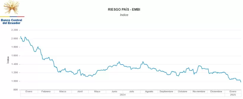 Riesgo pas enero 2025